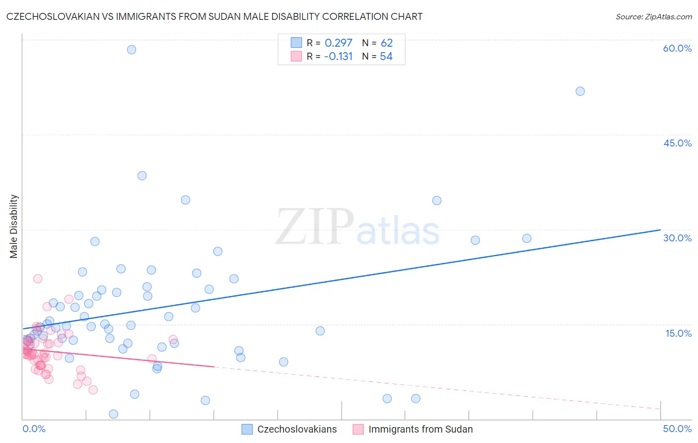 Czechoslovakian vs Immigrants from Sudan Male Disability