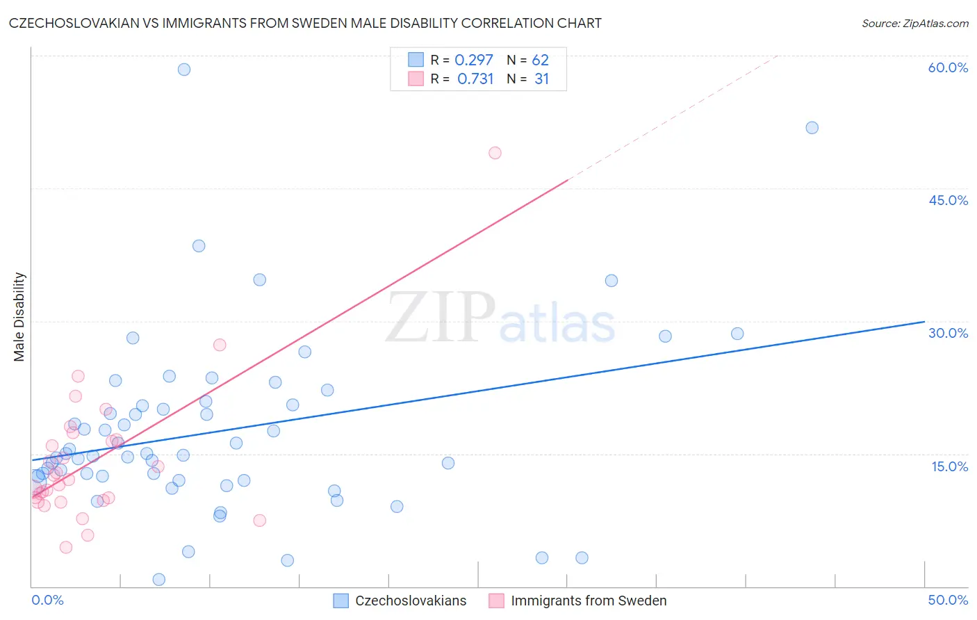 Czechoslovakian vs Immigrants from Sweden Male Disability