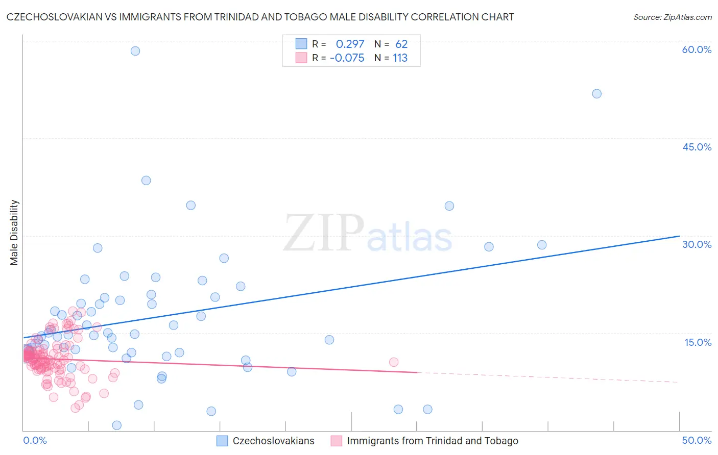 Czechoslovakian vs Immigrants from Trinidad and Tobago Male Disability