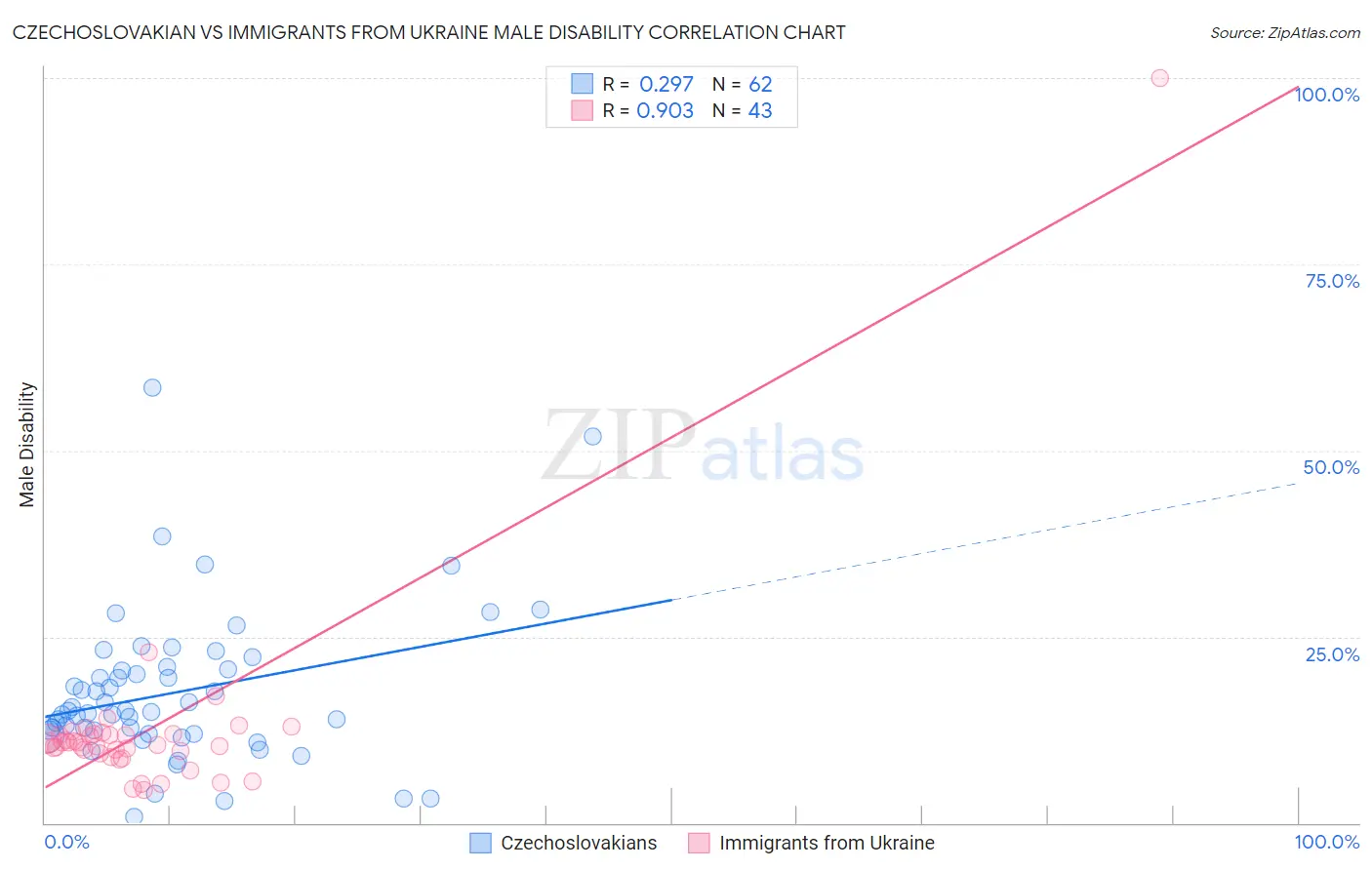 Czechoslovakian vs Immigrants from Ukraine Male Disability