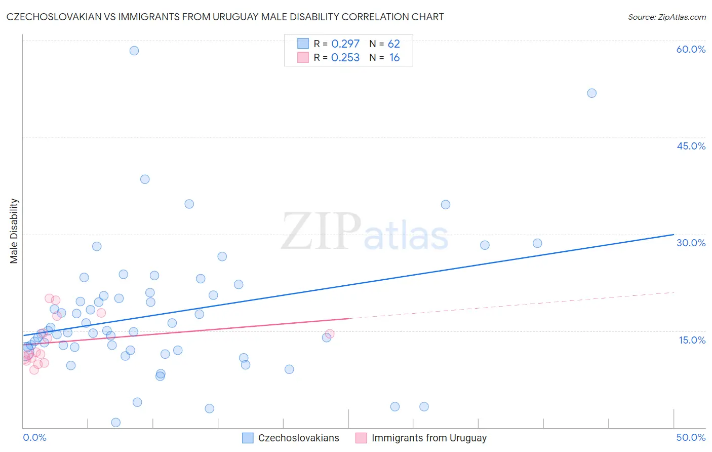 Czechoslovakian vs Immigrants from Uruguay Male Disability