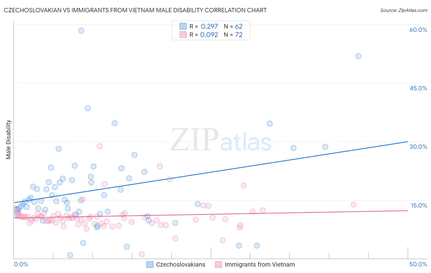 Czechoslovakian vs Immigrants from Vietnam Male Disability