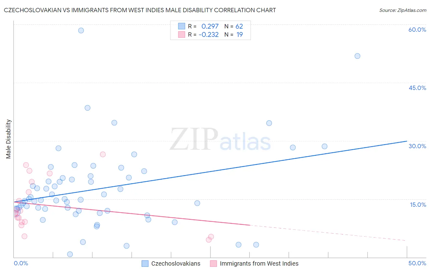 Czechoslovakian vs Immigrants from West Indies Male Disability