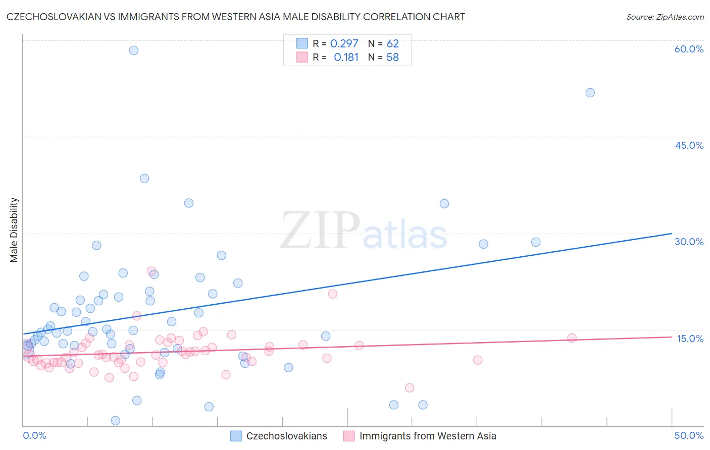 Czechoslovakian vs Immigrants from Western Asia Male Disability