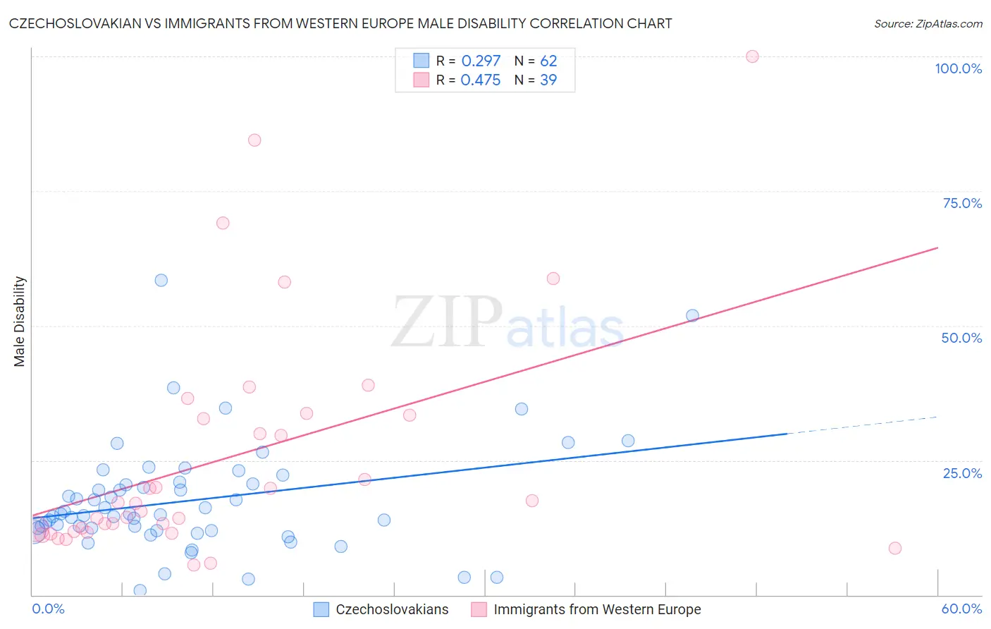 Czechoslovakian vs Immigrants from Western Europe Male Disability