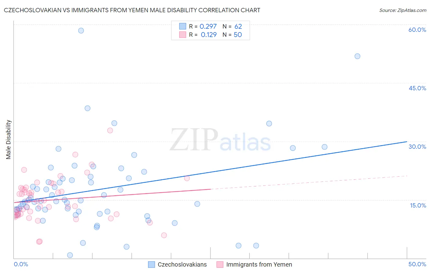 Czechoslovakian vs Immigrants from Yemen Male Disability