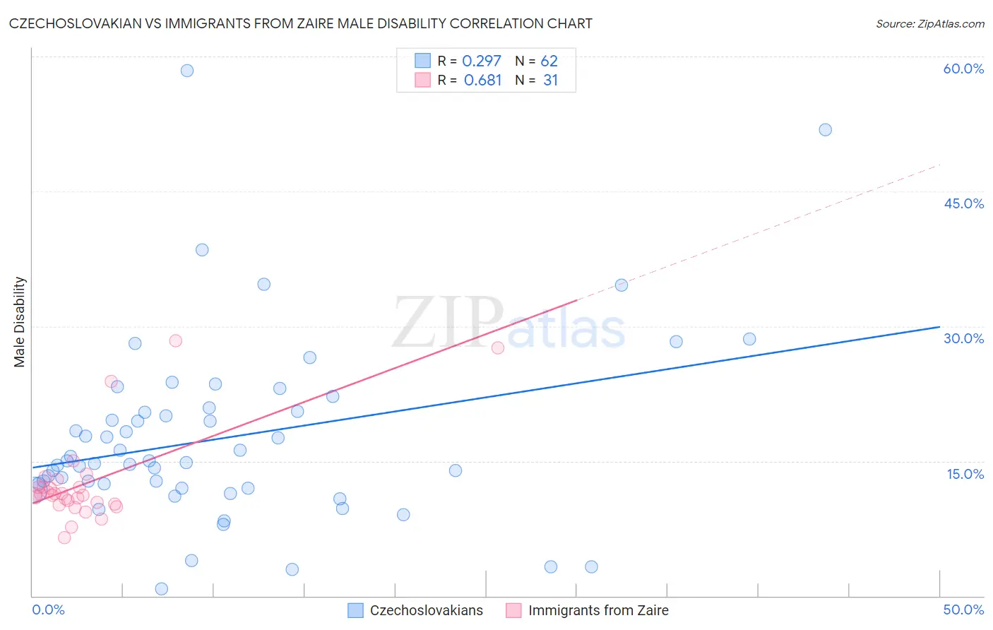 Czechoslovakian vs Immigrants from Zaire Male Disability