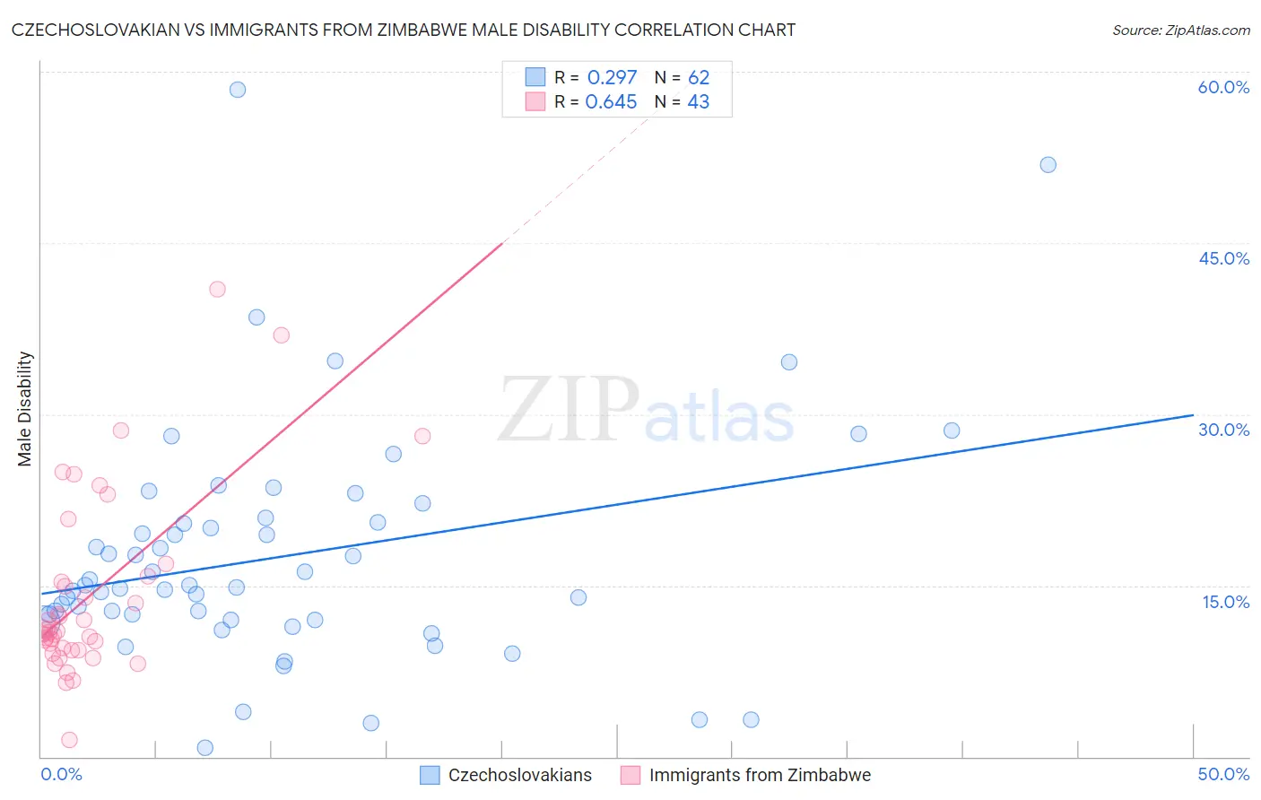 Czechoslovakian vs Immigrants from Zimbabwe Male Disability