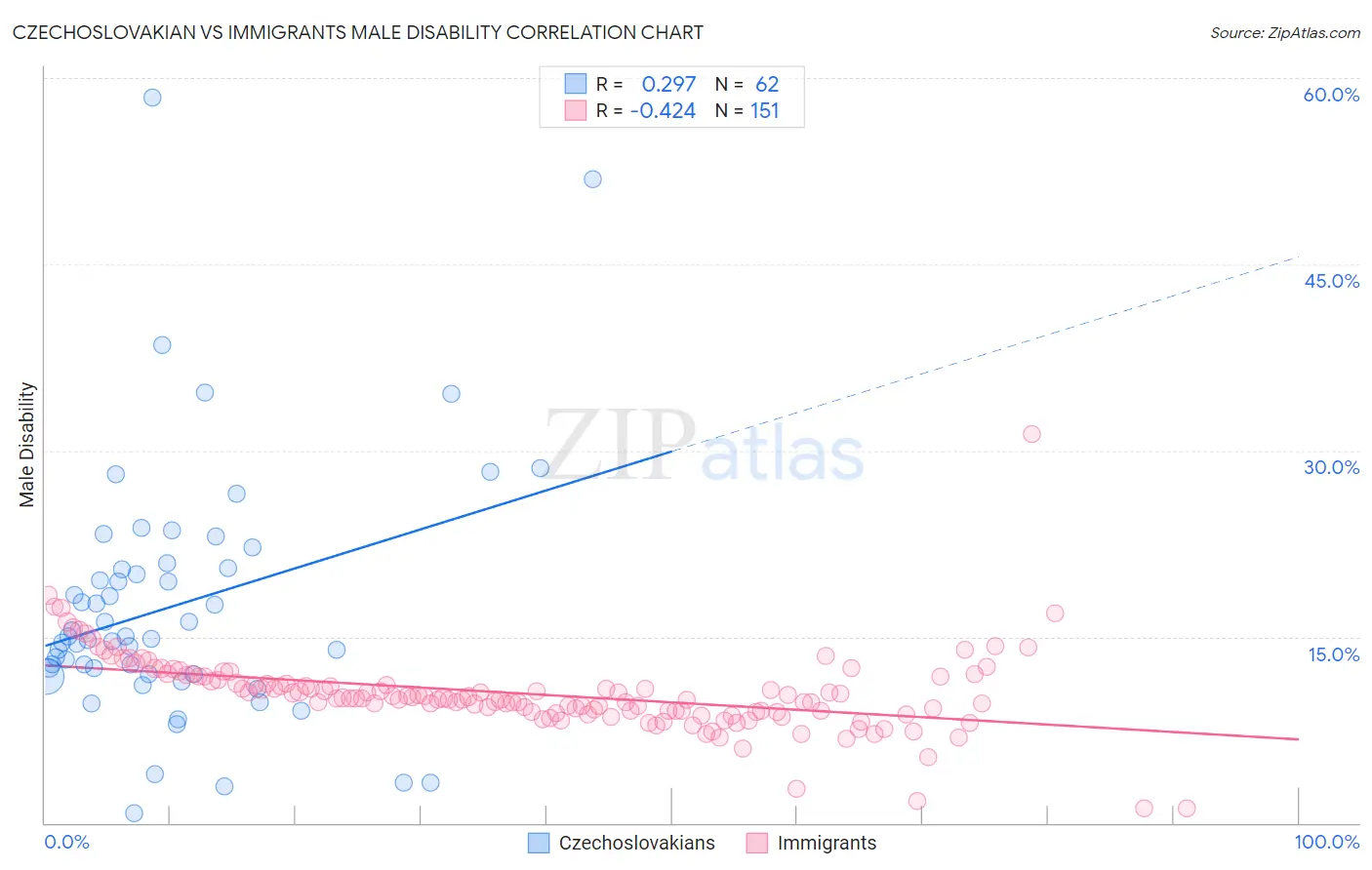 Czechoslovakian vs Immigrants Male Disability