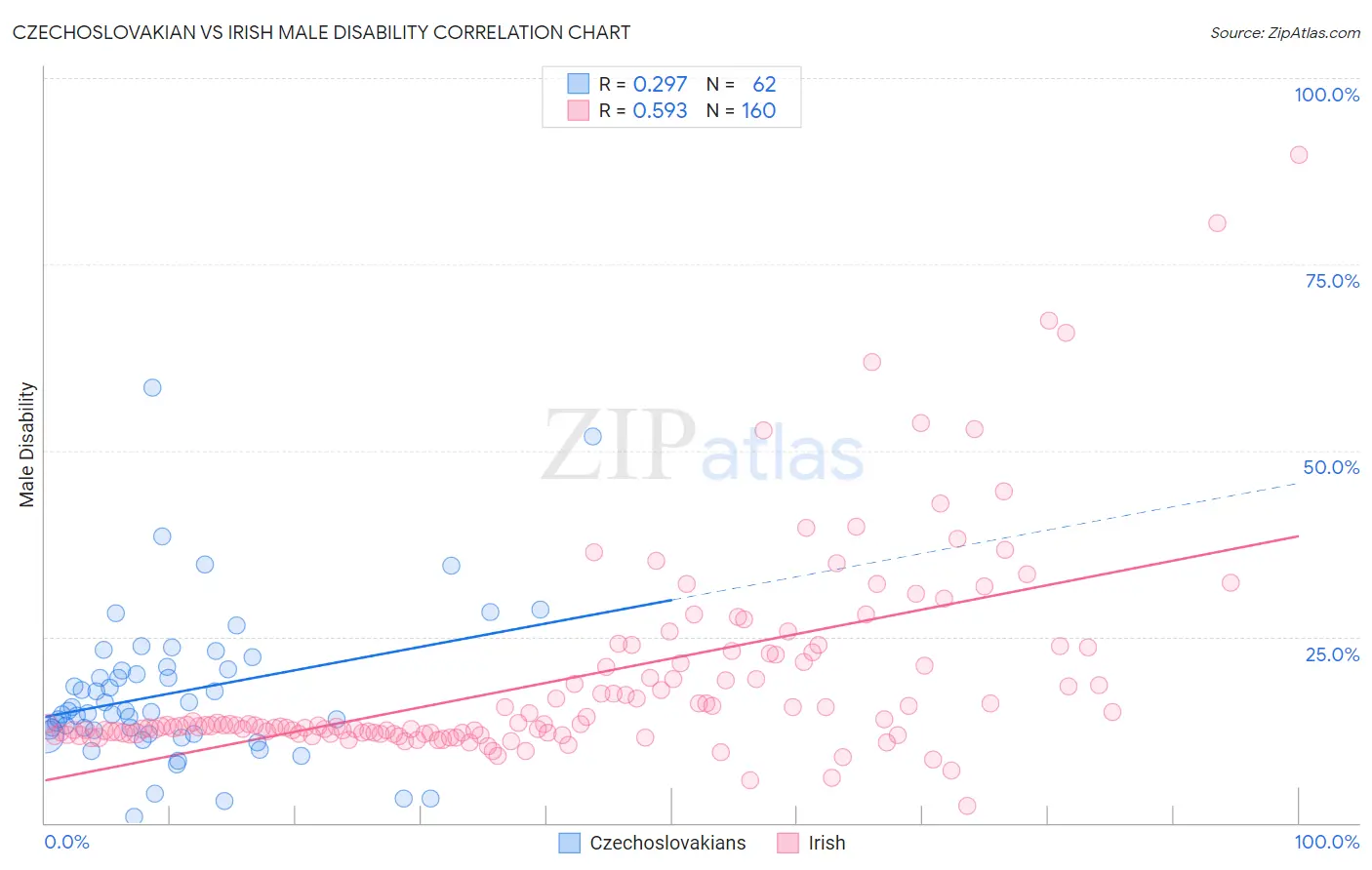 Czechoslovakian vs Irish Male Disability