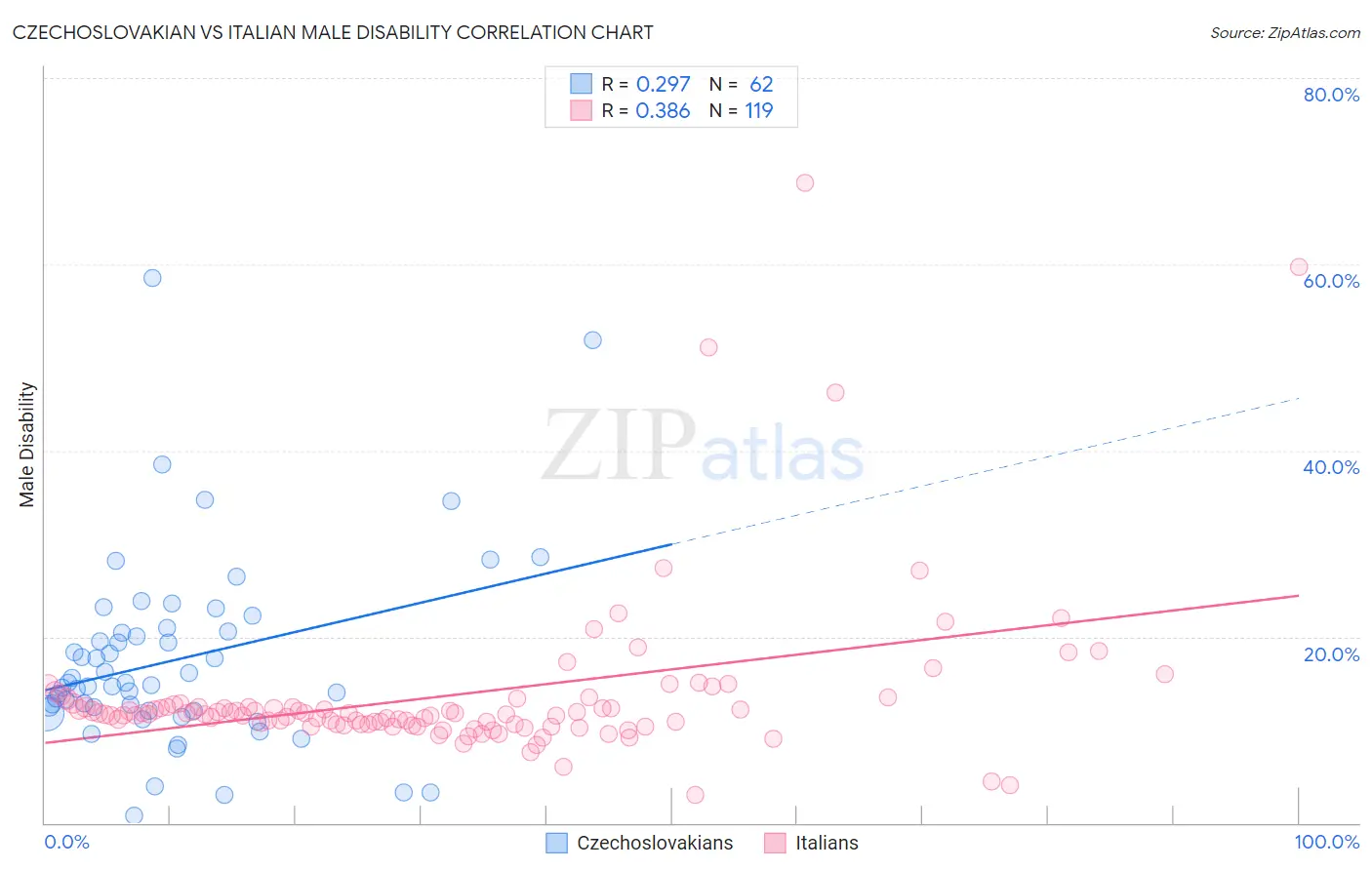 Czechoslovakian vs Italian Male Disability