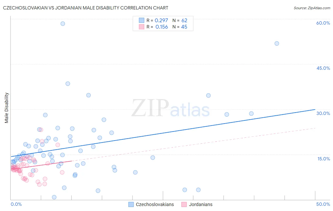Czechoslovakian vs Jordanian Male Disability