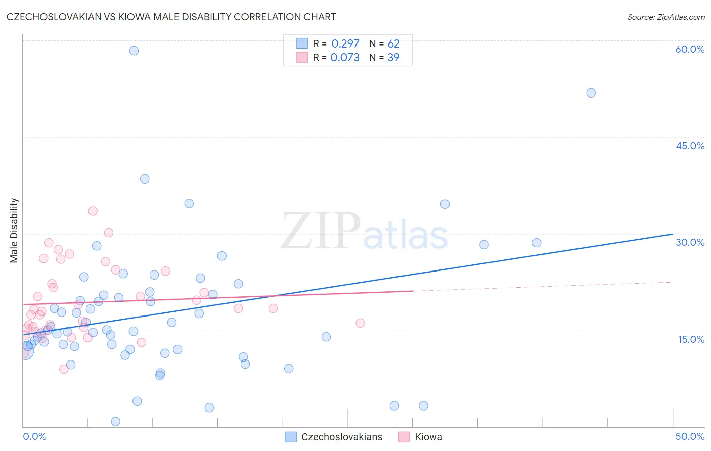 Czechoslovakian vs Kiowa Male Disability