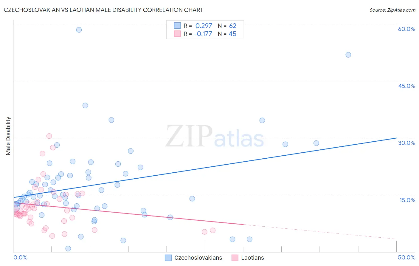 Czechoslovakian vs Laotian Male Disability