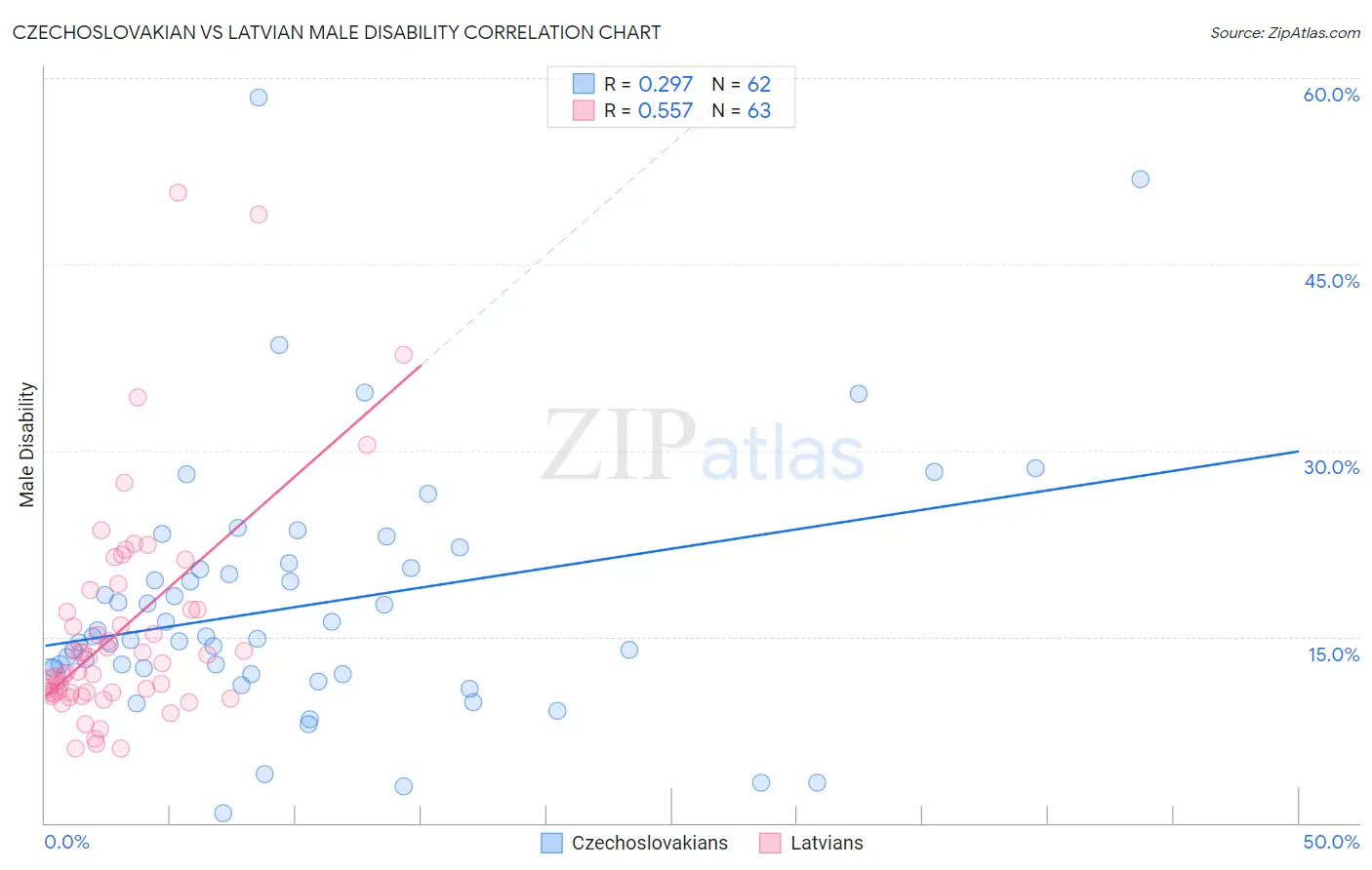 Czechoslovakian vs Latvian Male Disability