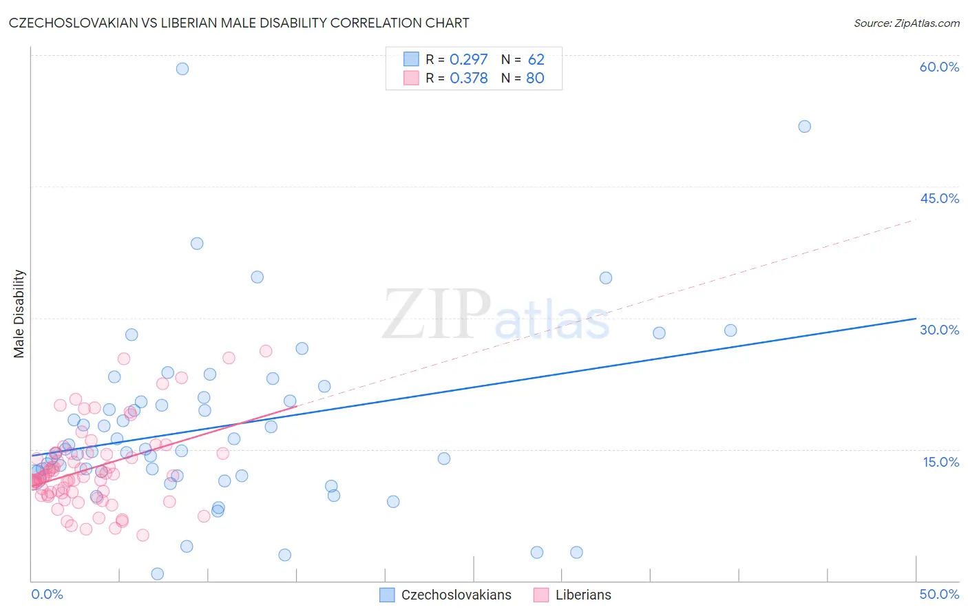 Czechoslovakian vs Liberian Male Disability