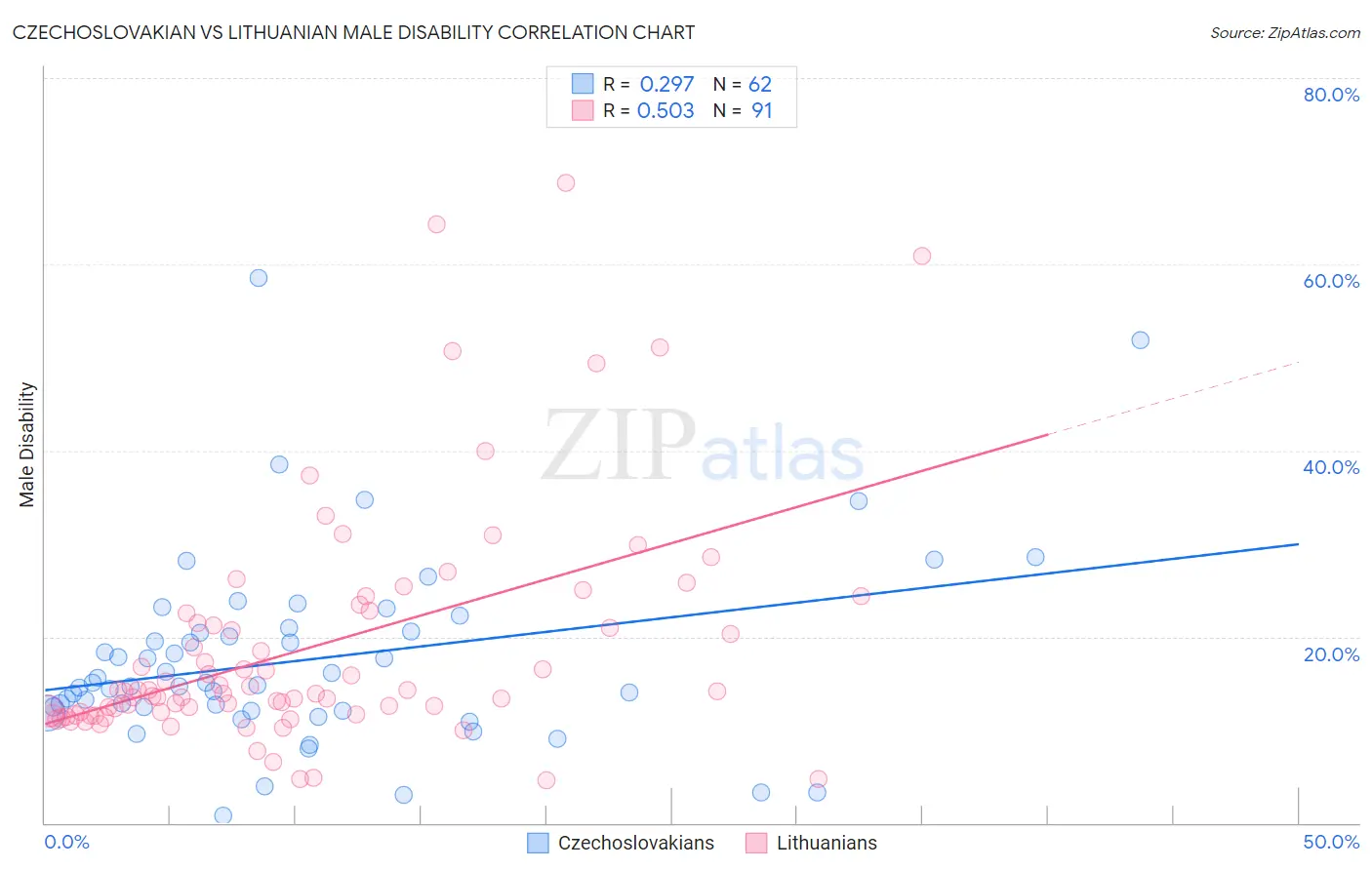 Czechoslovakian vs Lithuanian Male Disability