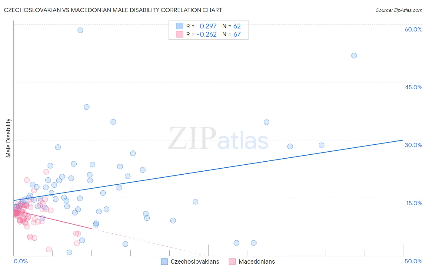 Czechoslovakian vs Macedonian Male Disability