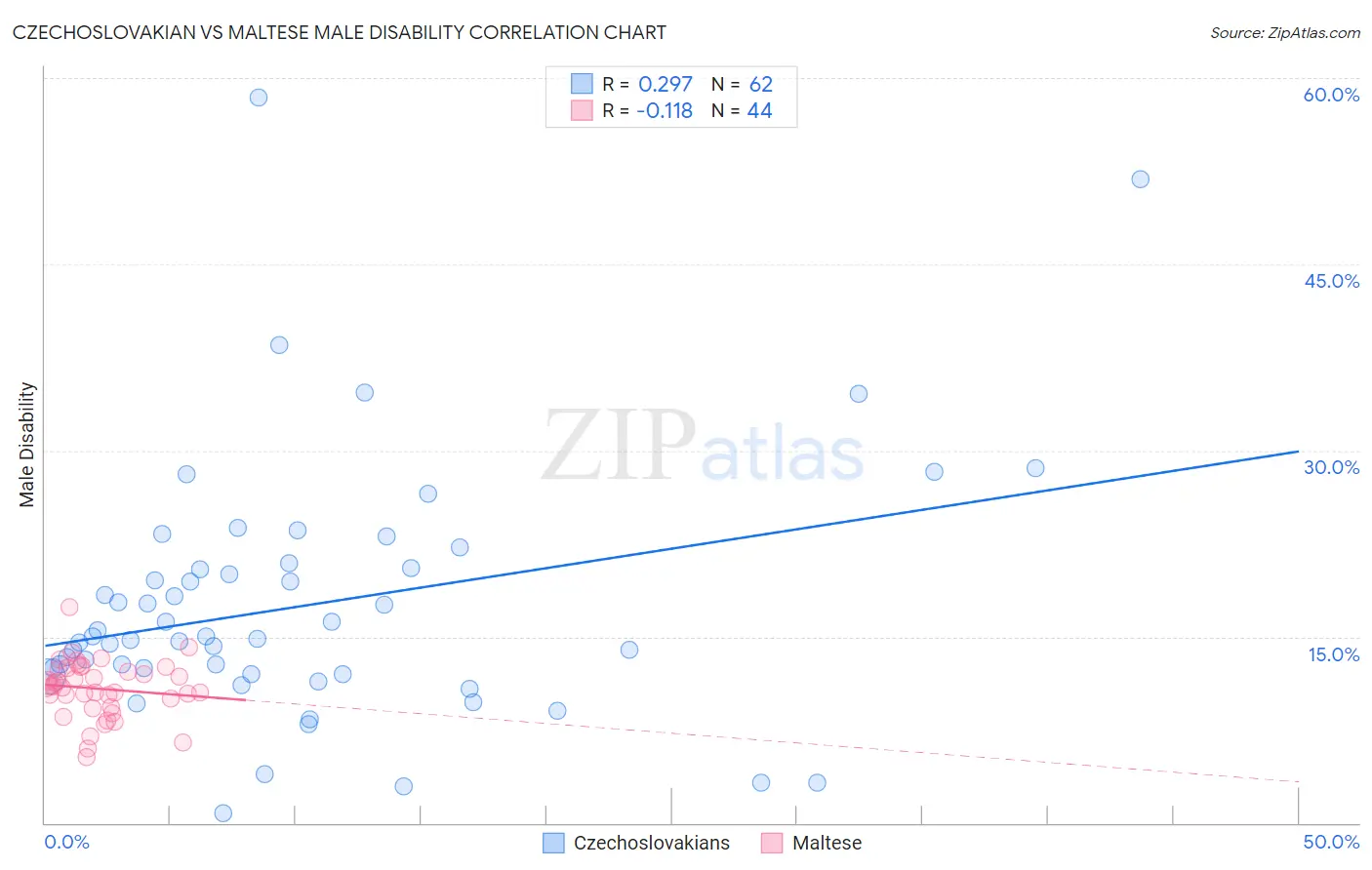 Czechoslovakian vs Maltese Male Disability