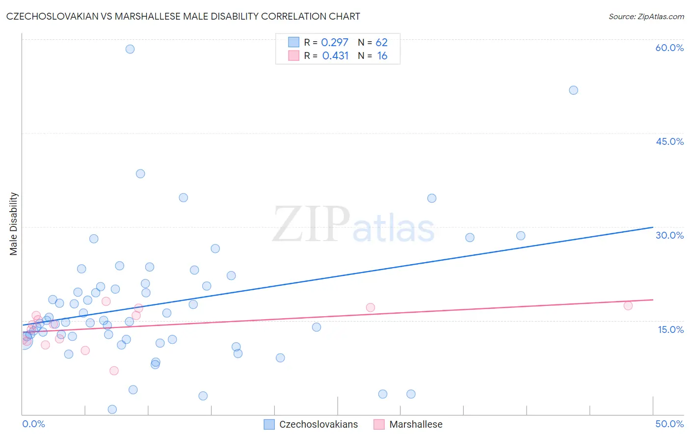 Czechoslovakian vs Marshallese Male Disability