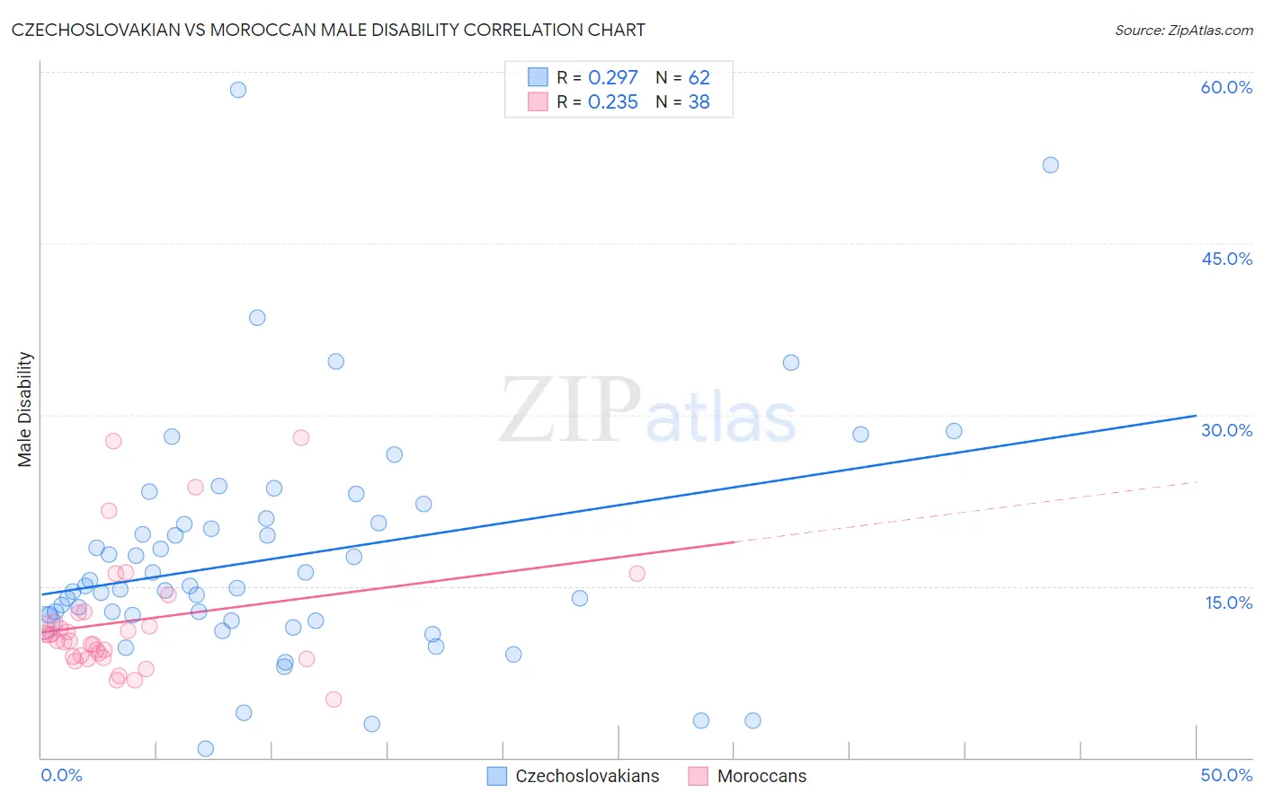 Czechoslovakian vs Moroccan Male Disability