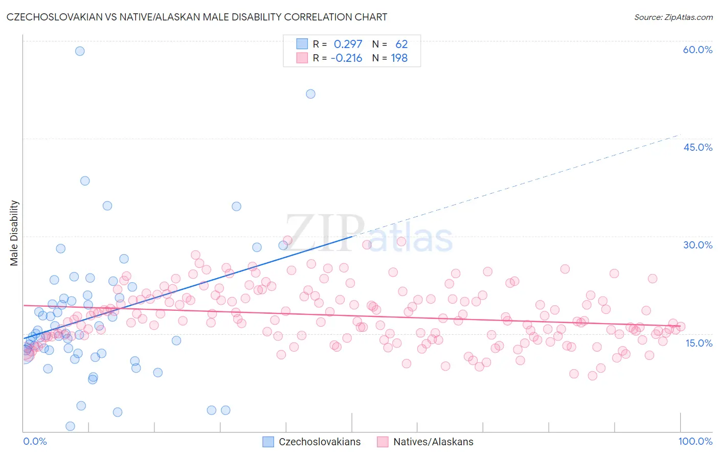 Czechoslovakian vs Native/Alaskan Male Disability
