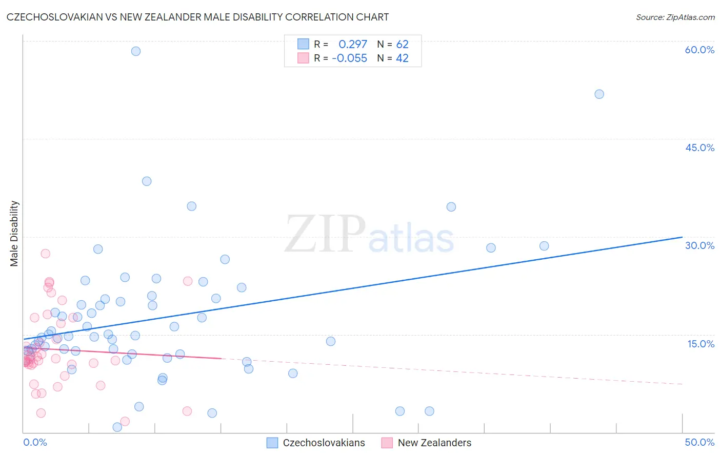 Czechoslovakian vs New Zealander Male Disability