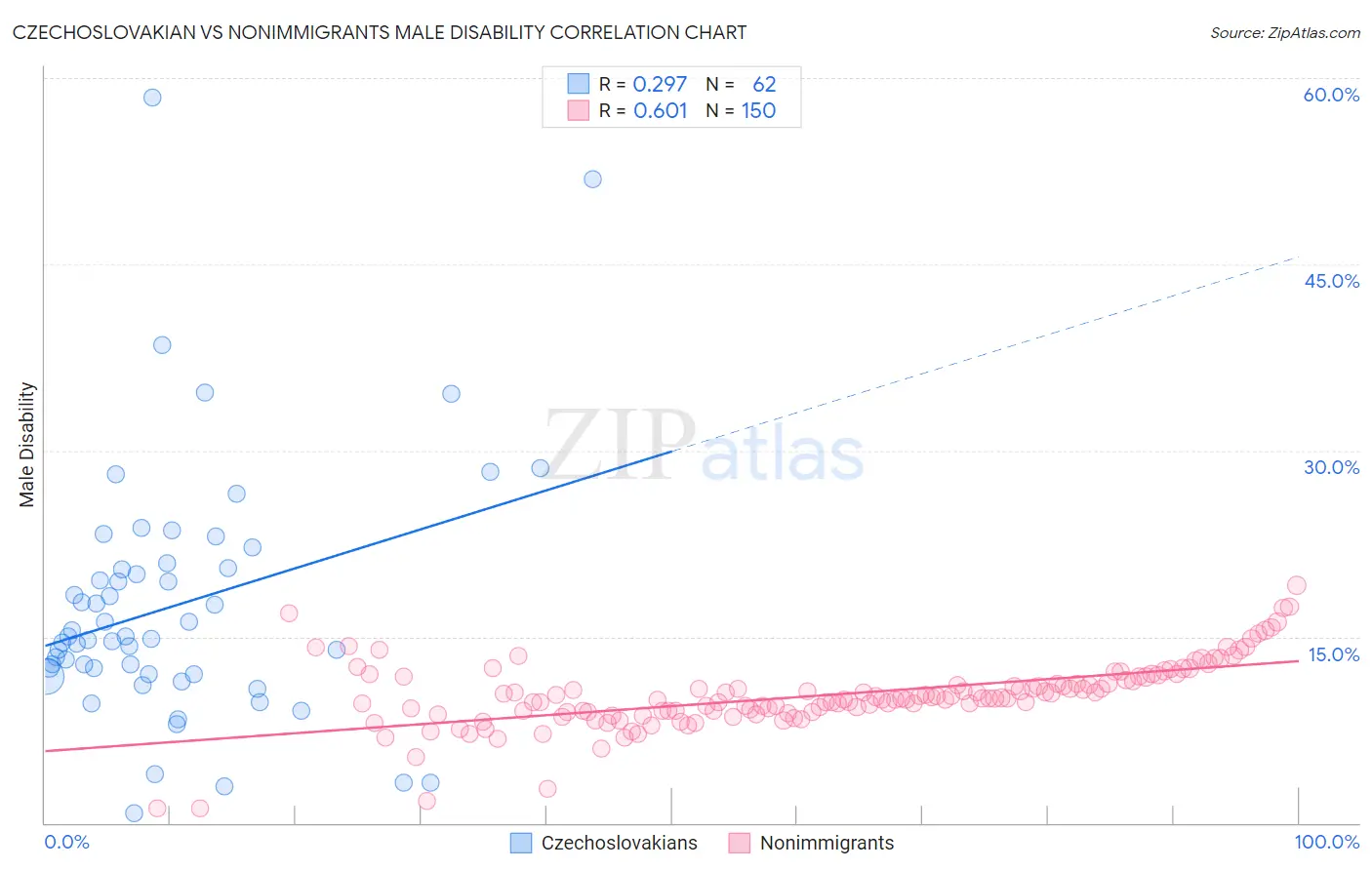 Czechoslovakian vs Nonimmigrants Male Disability