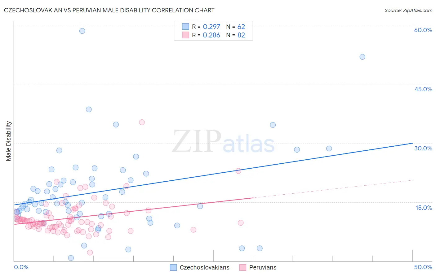 Czechoslovakian vs Peruvian Male Disability
