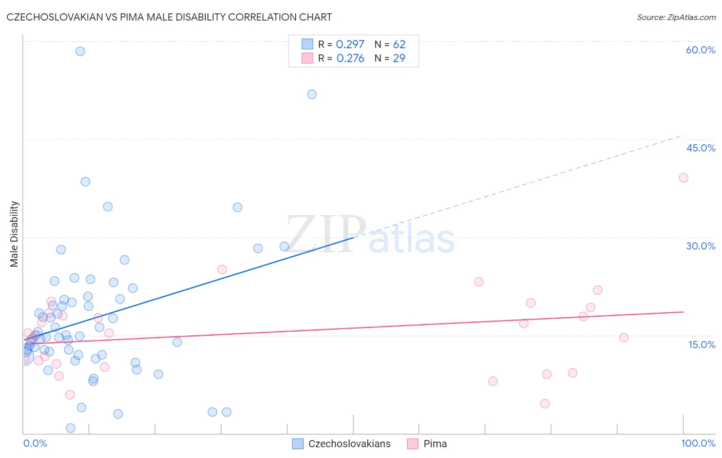 Czechoslovakian vs Pima Male Disability