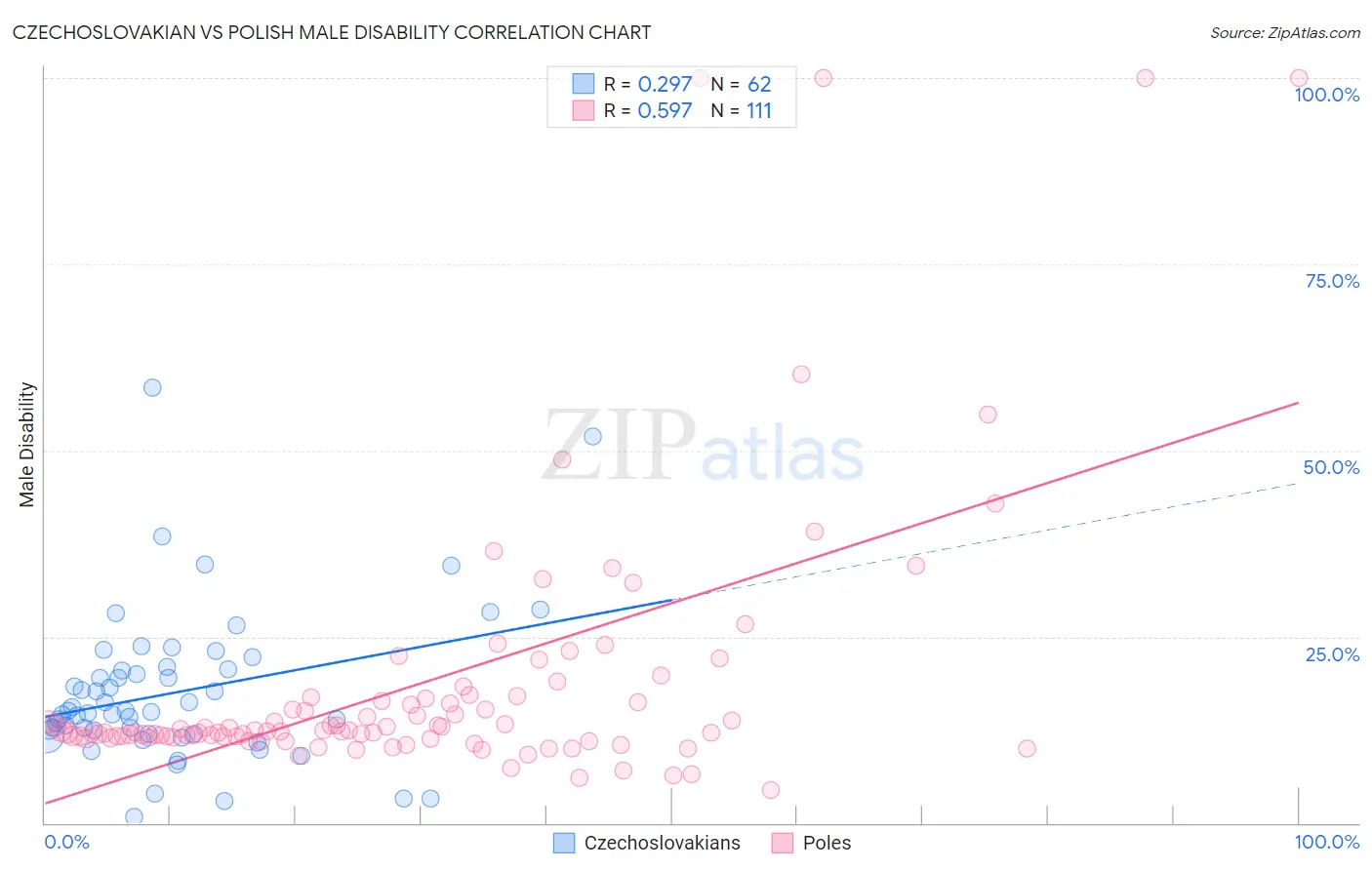 Czechoslovakian vs Polish Male Disability