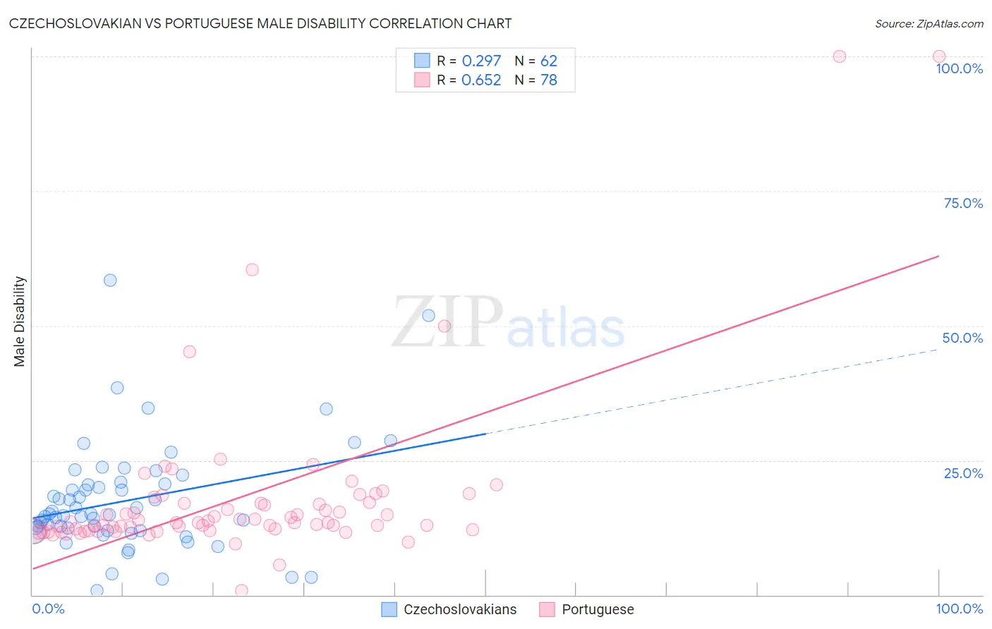 Czechoslovakian vs Portuguese Male Disability