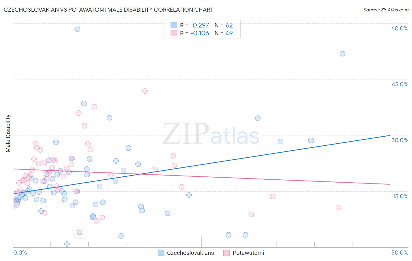 Czechoslovakian vs Potawatomi Male Disability