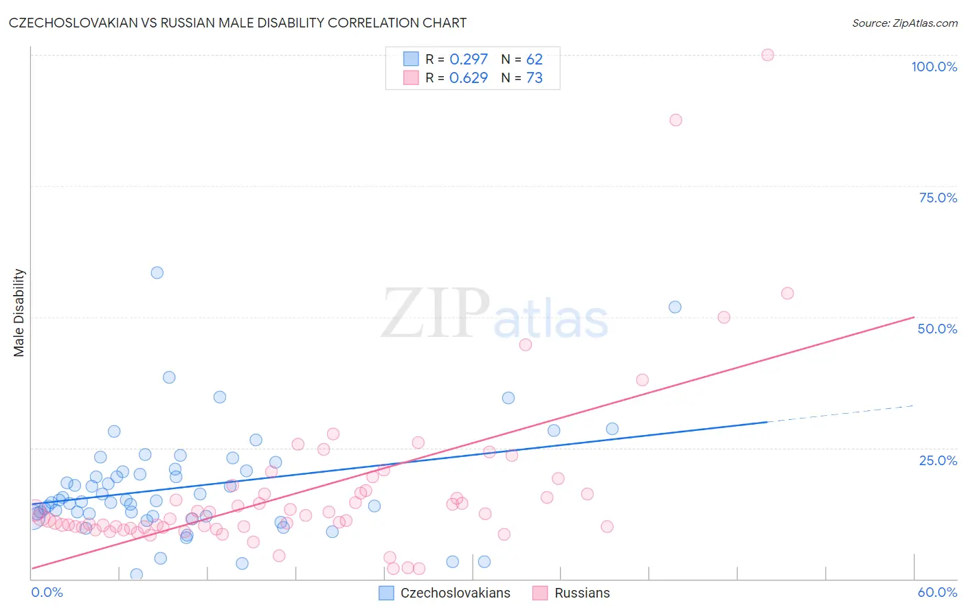 Czechoslovakian vs Russian Male Disability