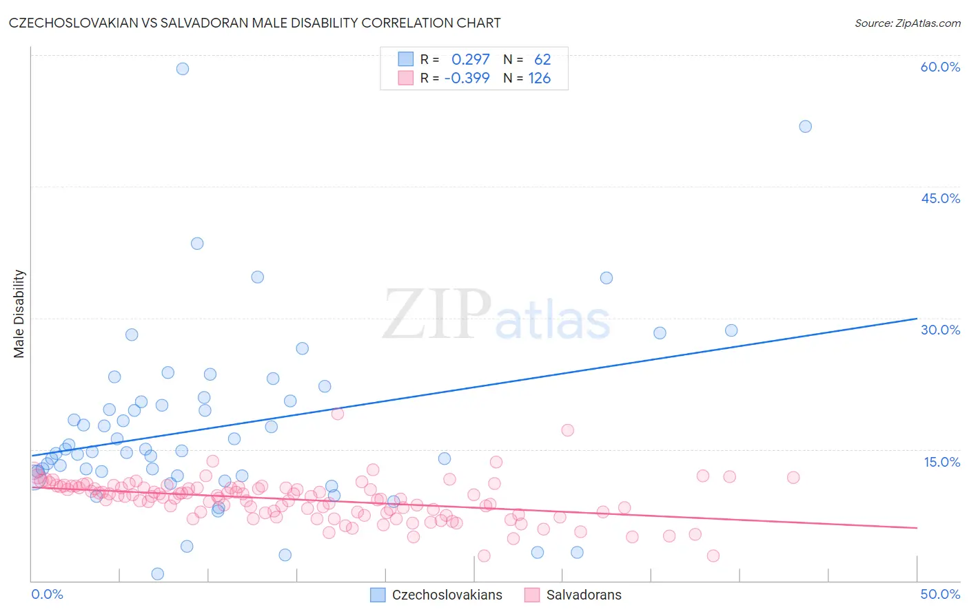 Czechoslovakian vs Salvadoran Male Disability