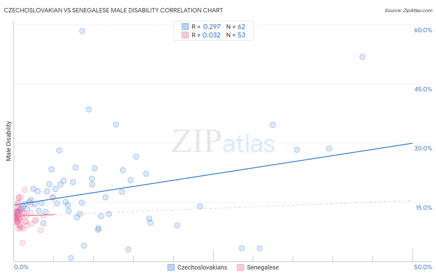 Czechoslovakian vs Senegalese Male Disability