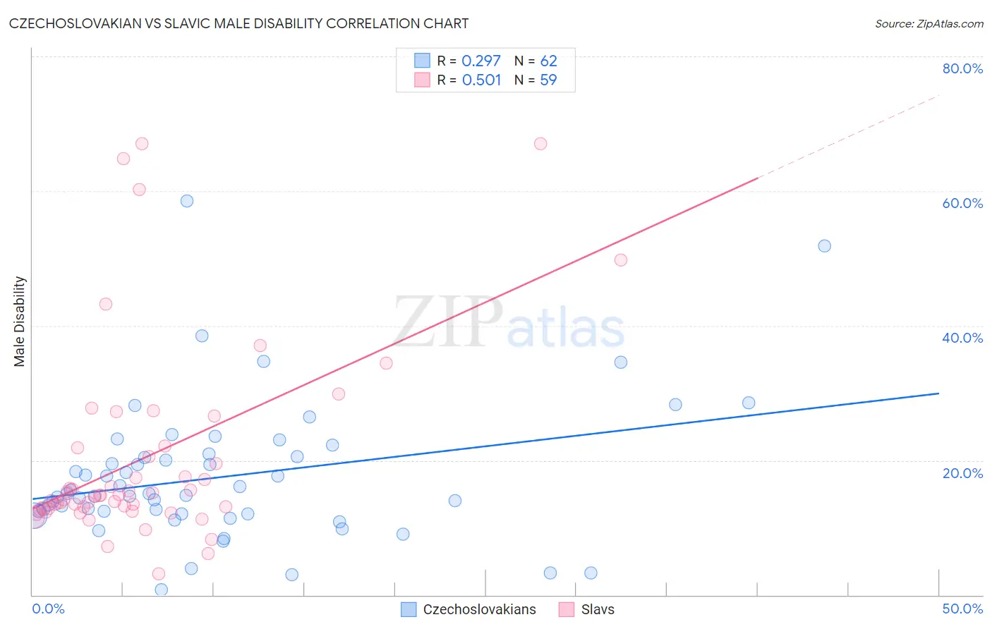 Czechoslovakian vs Slavic Male Disability