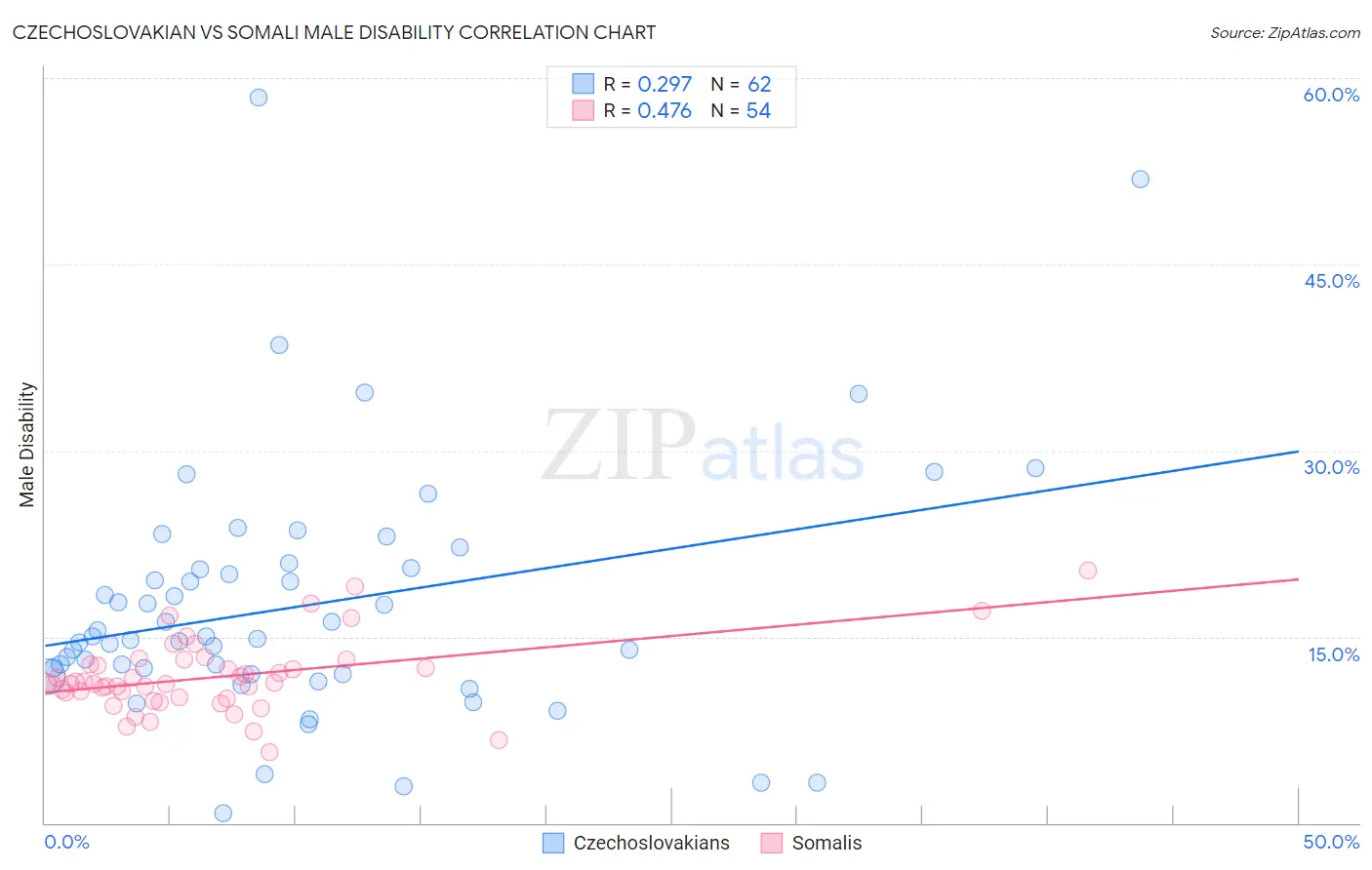 Czechoslovakian vs Somali Male Disability