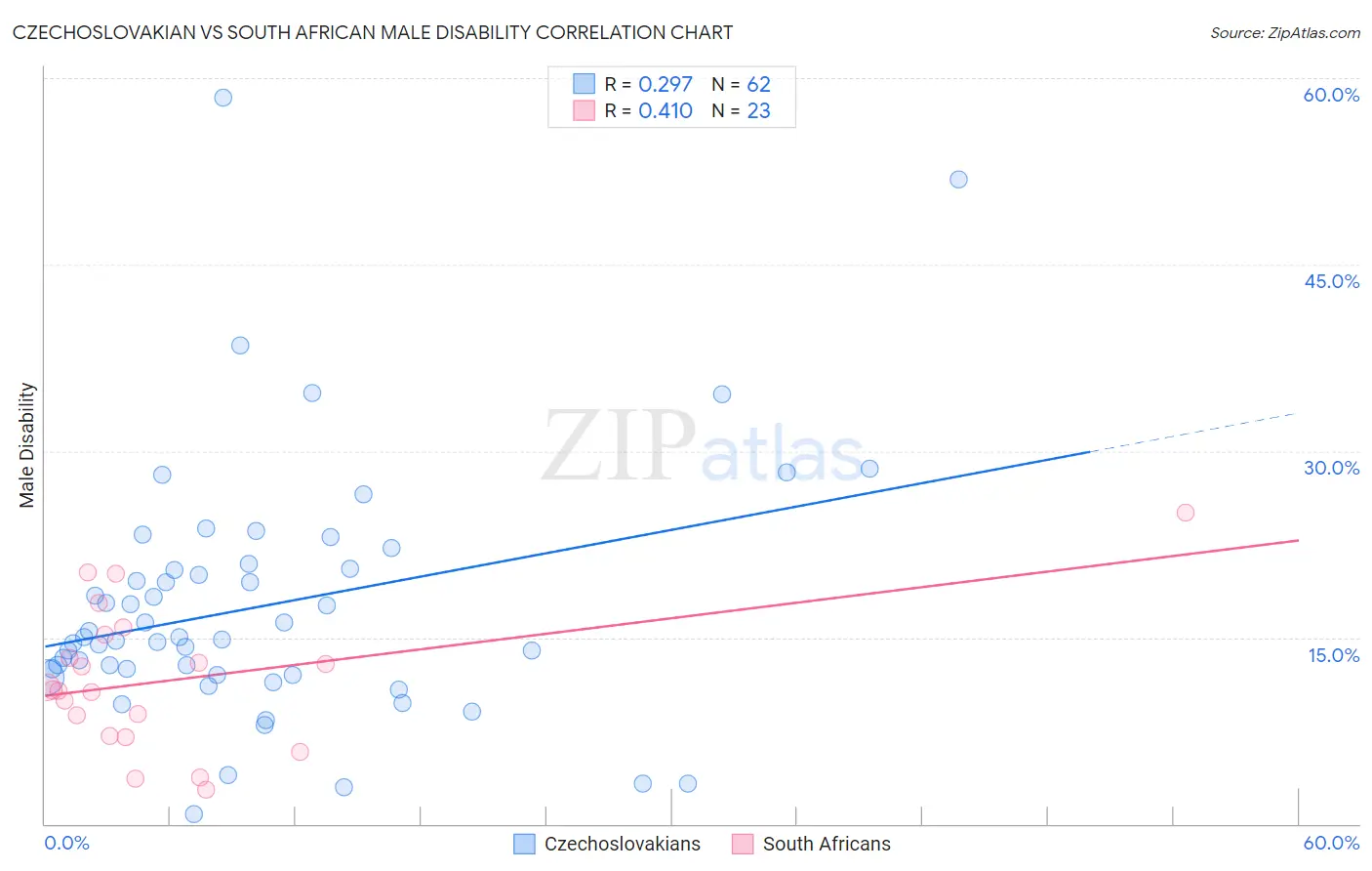 Czechoslovakian vs South African Male Disability