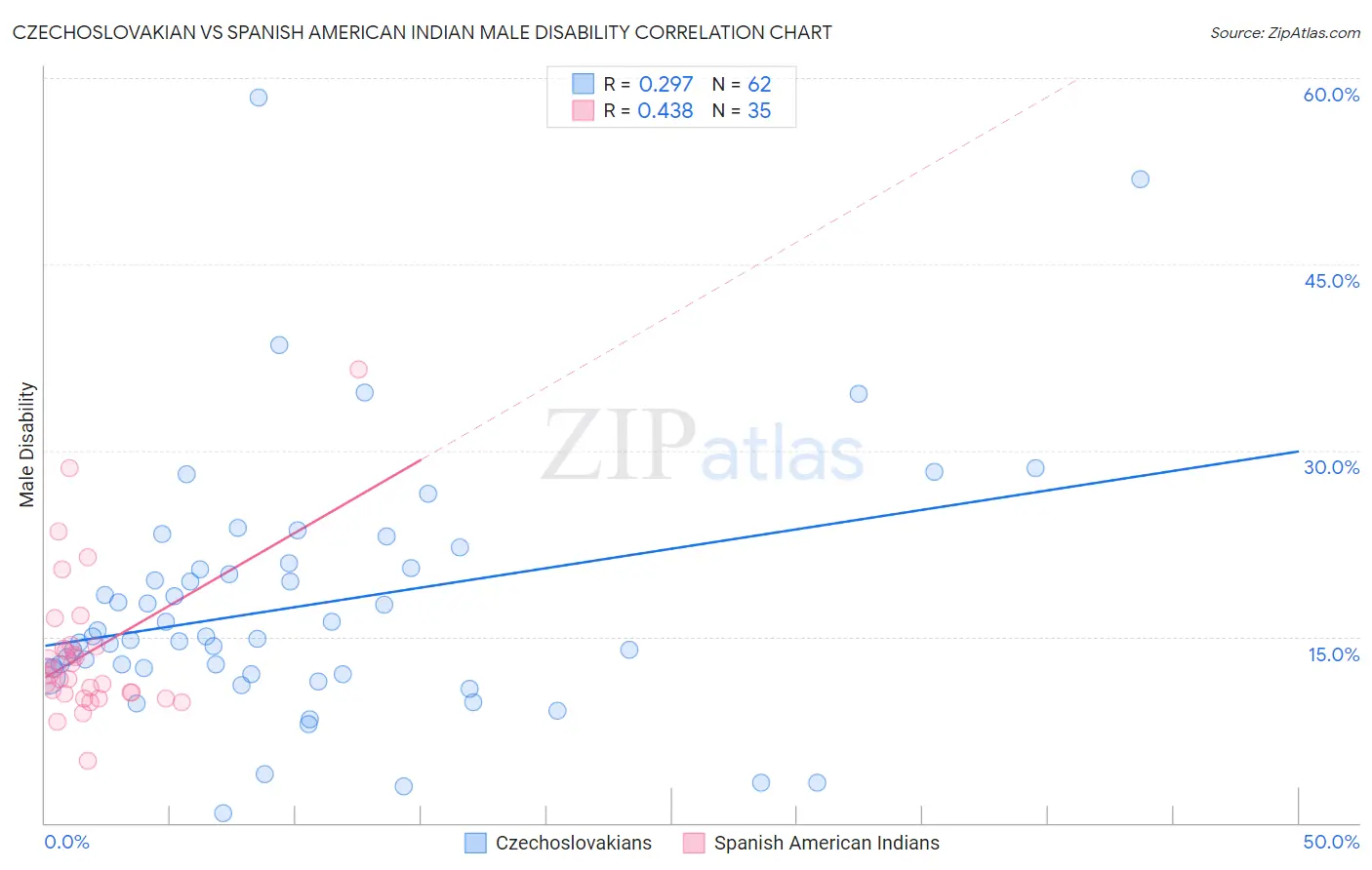 Czechoslovakian vs Spanish American Indian Male Disability