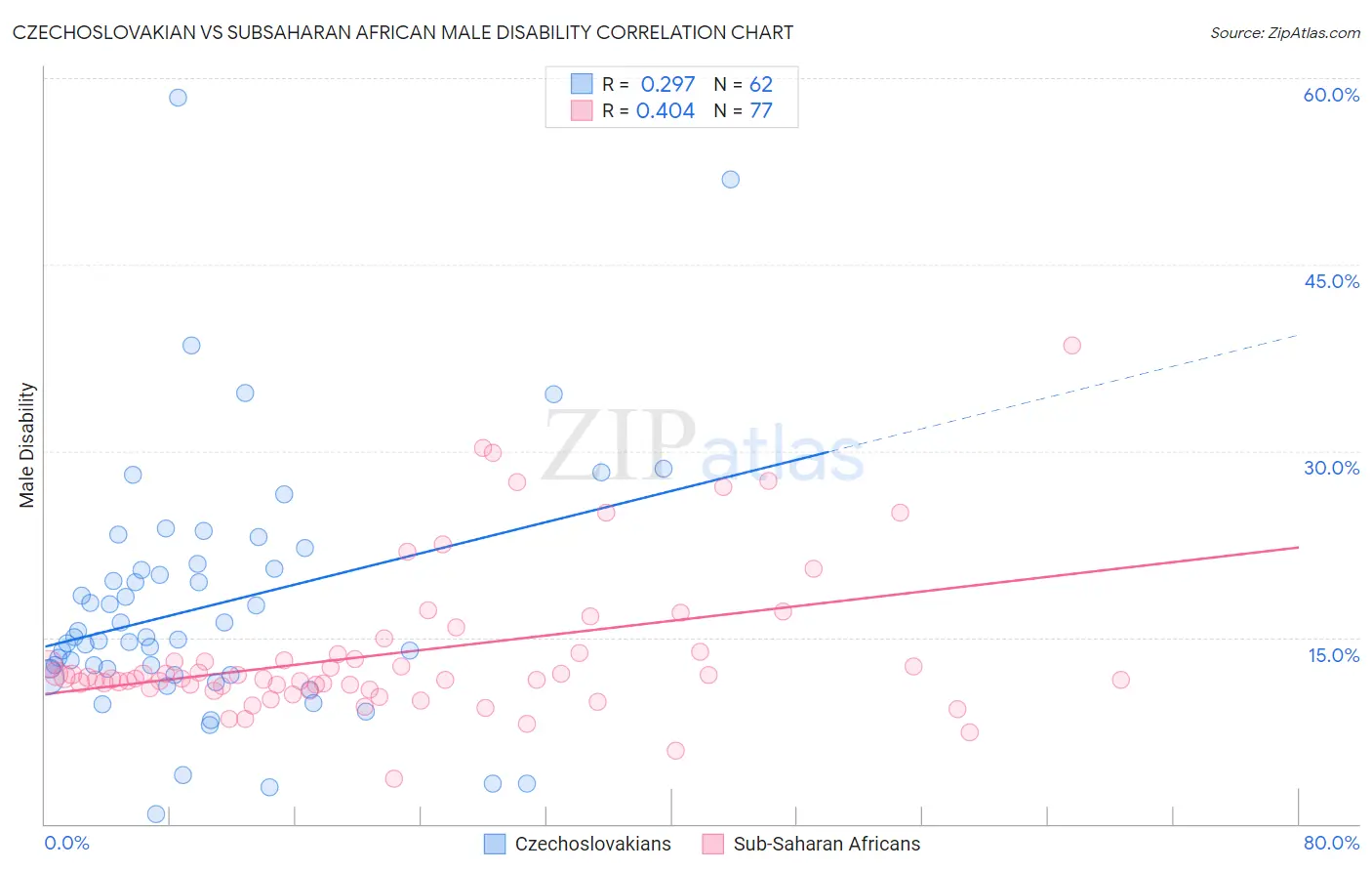 Czechoslovakian vs Subsaharan African Male Disability