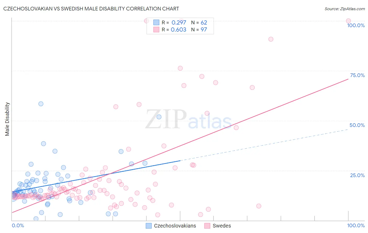 Czechoslovakian vs Swedish Male Disability