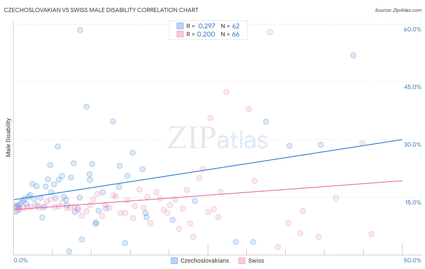 Czechoslovakian vs Swiss Male Disability