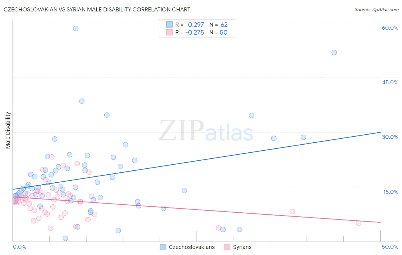 Czechoslovakian vs Syrian Male Disability