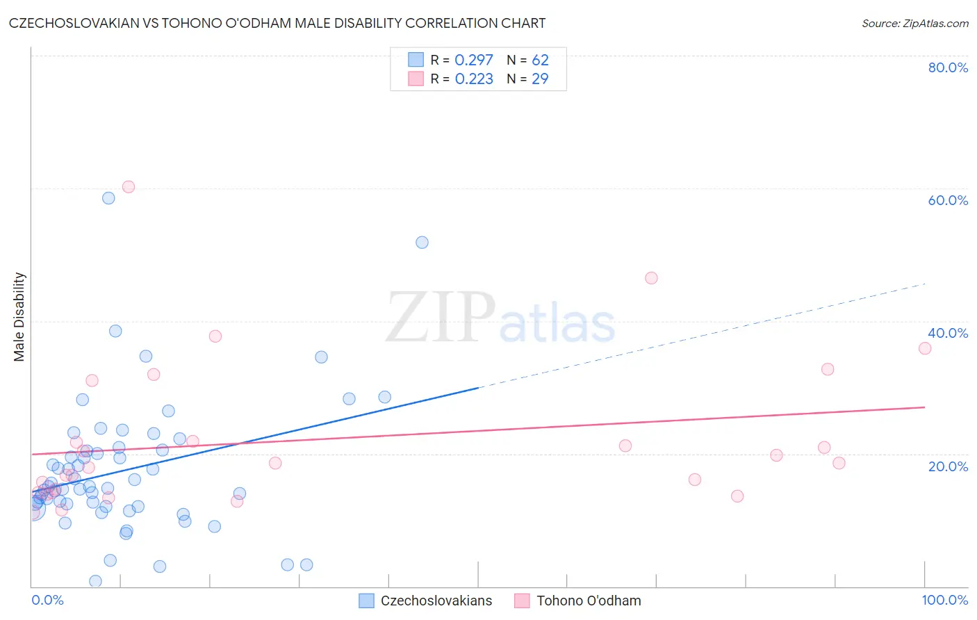 Czechoslovakian vs Tohono O'odham Male Disability