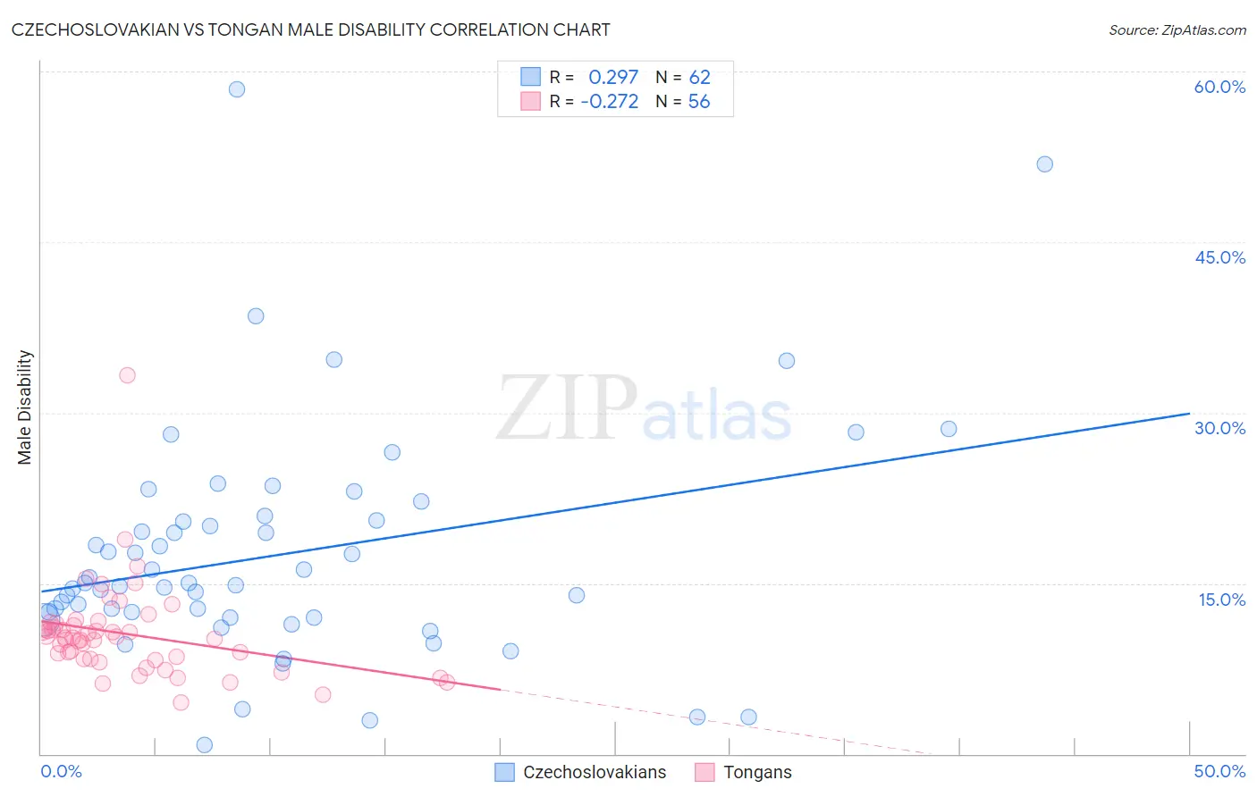 Czechoslovakian vs Tongan Male Disability