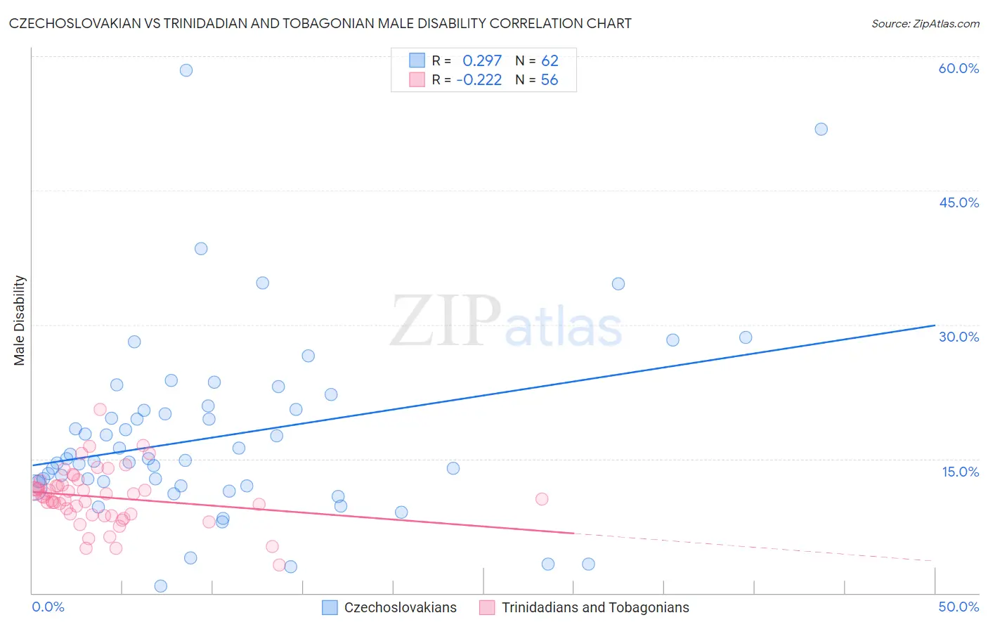 Czechoslovakian vs Trinidadian and Tobagonian Male Disability