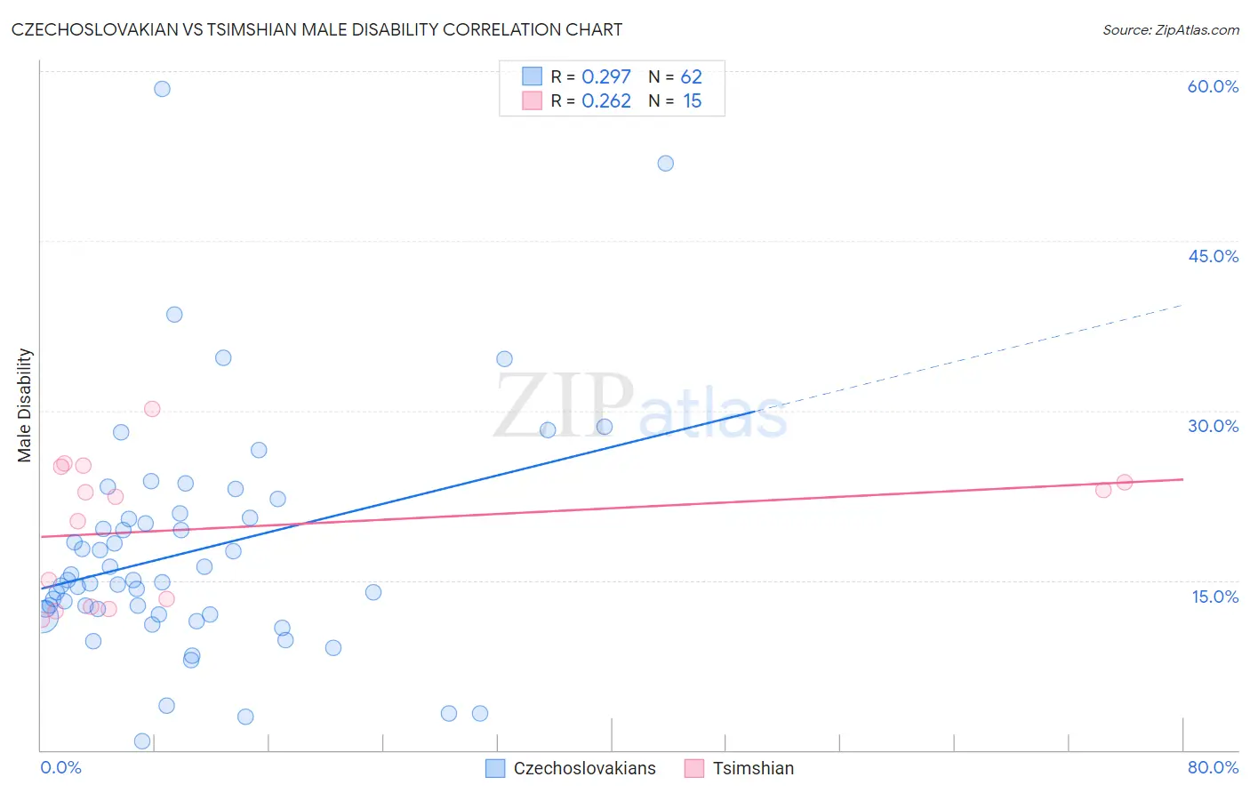 Czechoslovakian vs Tsimshian Male Disability