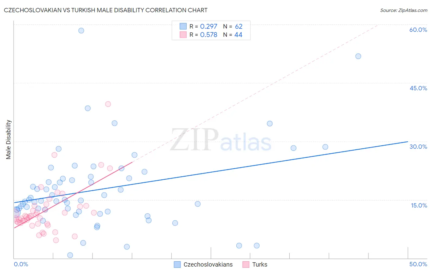 Czechoslovakian vs Turkish Male Disability