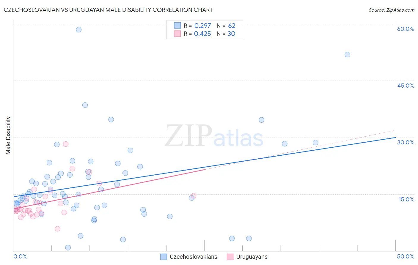 Czechoslovakian vs Uruguayan Male Disability
